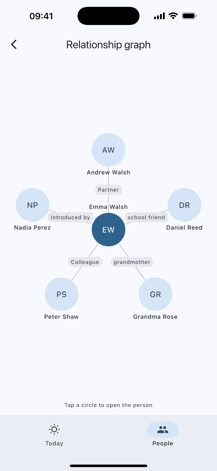 Kinfolio — relationship graph showing how your people are connected